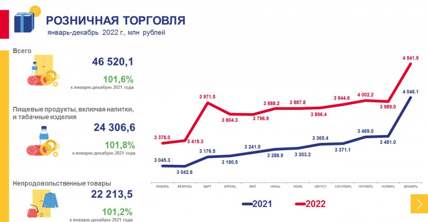 Рынки товаров и услуг Магаданской области в 2022 году